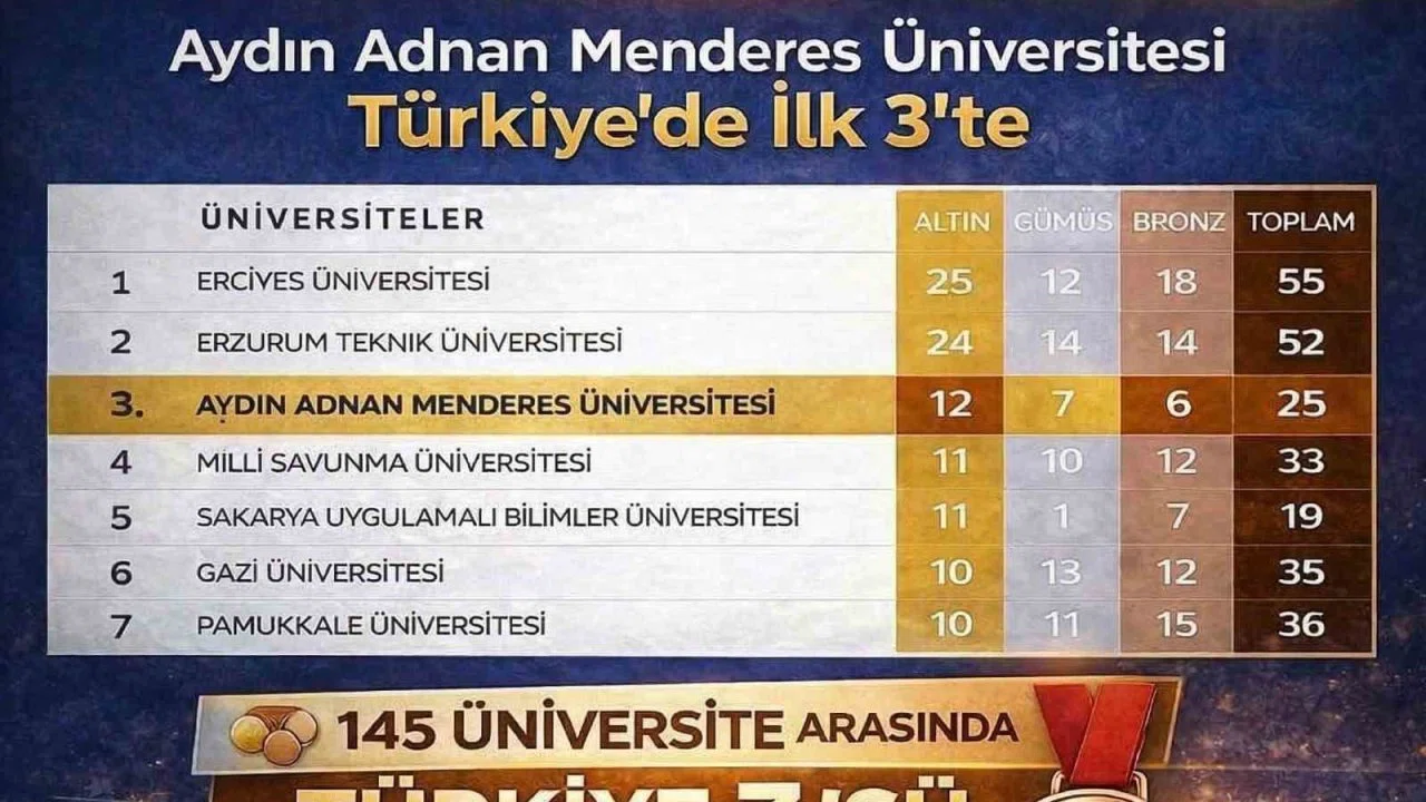 ADÜ Türkiye’de ilk üçte