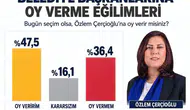 Aydın'da ibre Özlem Çerçioğlu'nu gösteriyor: Seçmen desteği yüzde 47,5 seviyesinde
