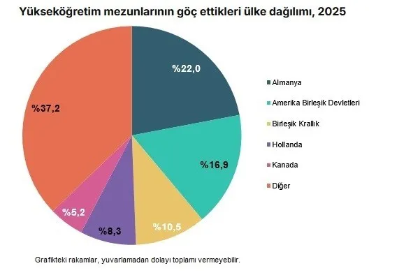 Aydın’da akademik göç ivme kazandı: Mezunların yurt dışı tercihi yüzde 2’ye çıktı