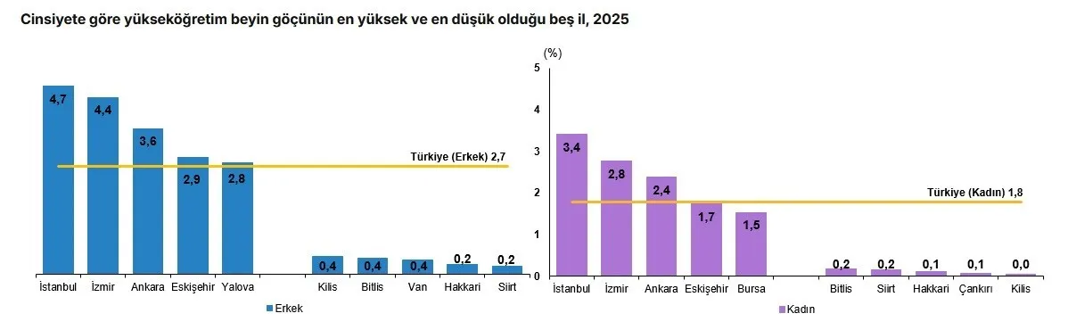 Aydın’da akademik göç ivme kazandı: Mezunların yurt dışı tercihi yüzde 2’ye çıktı