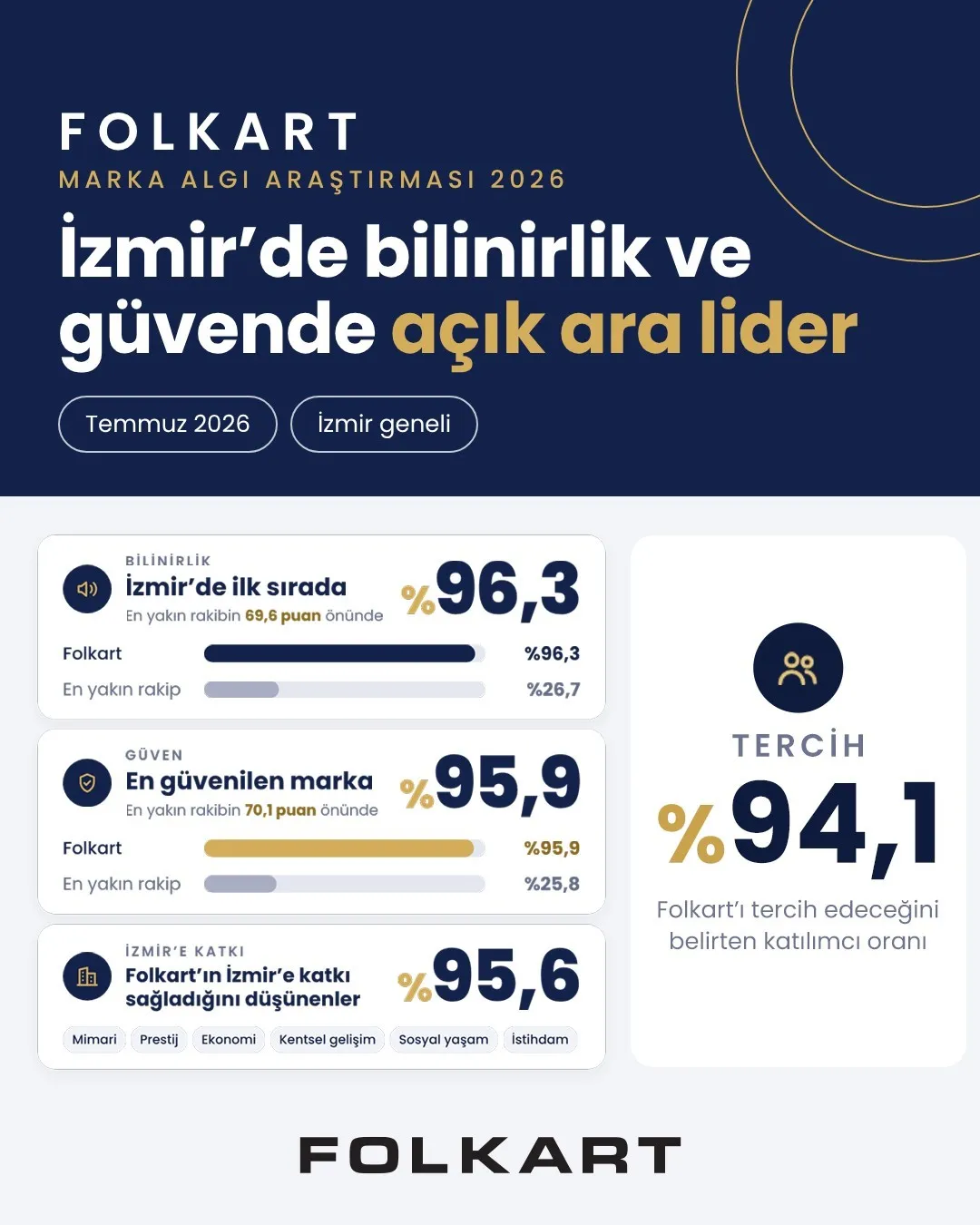 İzmir'in marka haritası çizildi: Folkart zirvedeki yerini açık ara koruyor