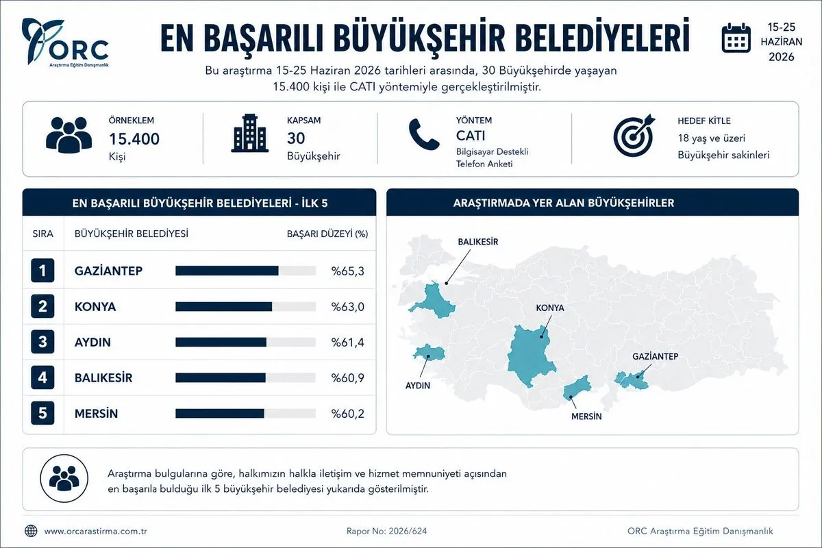 Aydın’ın hizmet karnesi zirveye taşıdı: Çerçioğlu en başarılı başkanlar listesinde