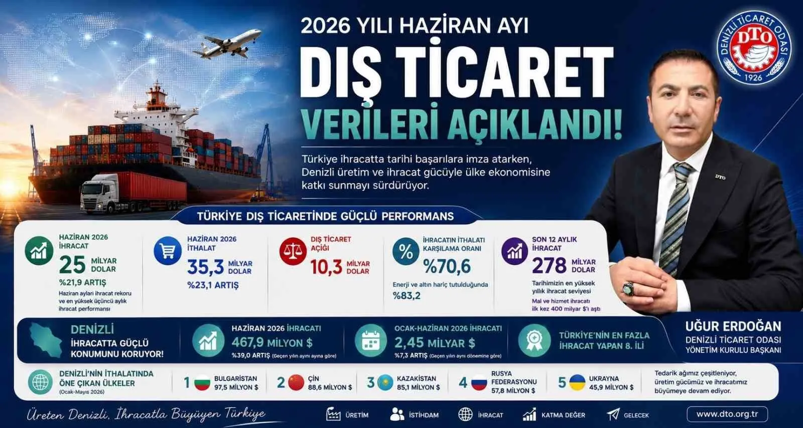 Denizli sanayisi küresel fırtınalara rağmen rotasından şaşmıyor