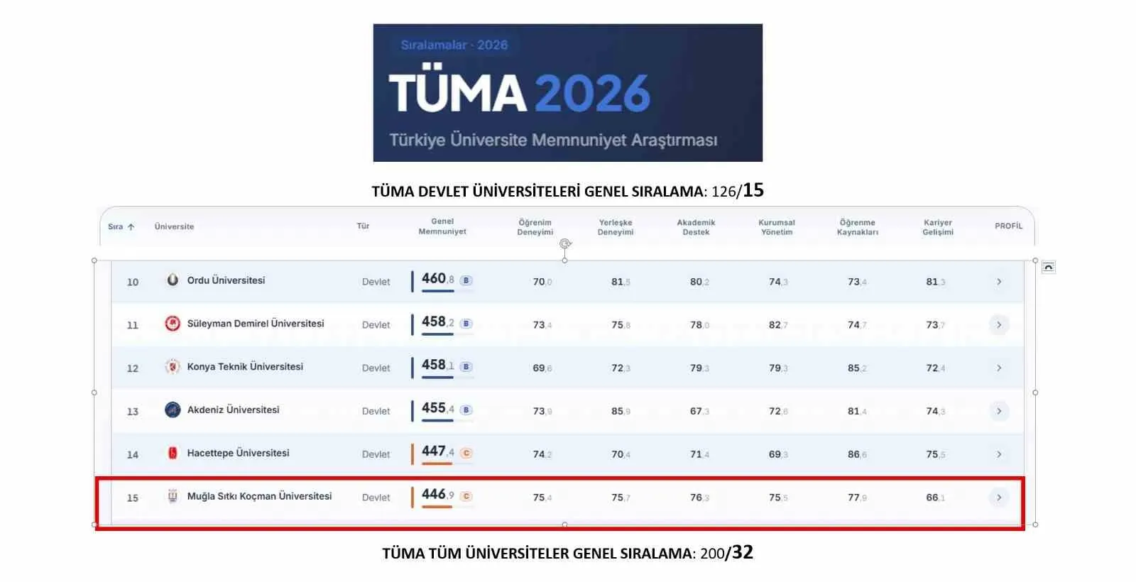 Muğla’da üniversite rüzgarı: MSKÜ zirveye tırmanışını tescilledi