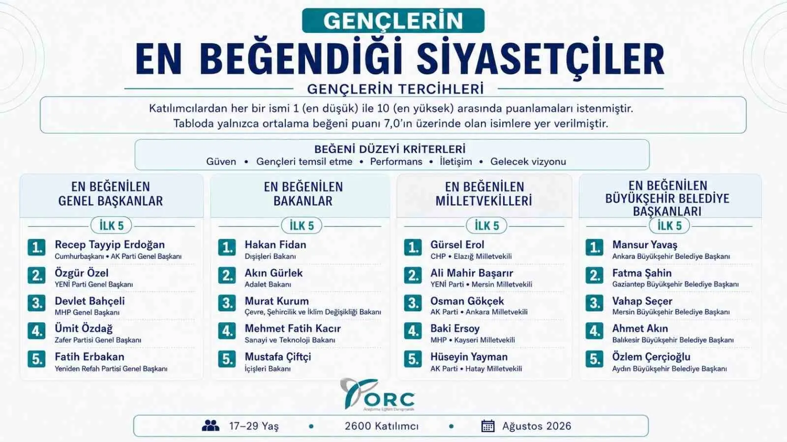 Genç seçmenin tercihi belli oldu: Özlem Çerçioğlu başarı grafiğiyle ilk 5’te